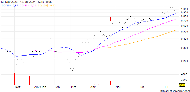 Chart JB/CALL/ALPHABET A/170/0.04/20.12.24