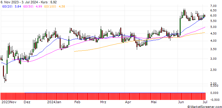 Chart DZ BANK/CALL/FRIH VORW/14/1/20.06.25