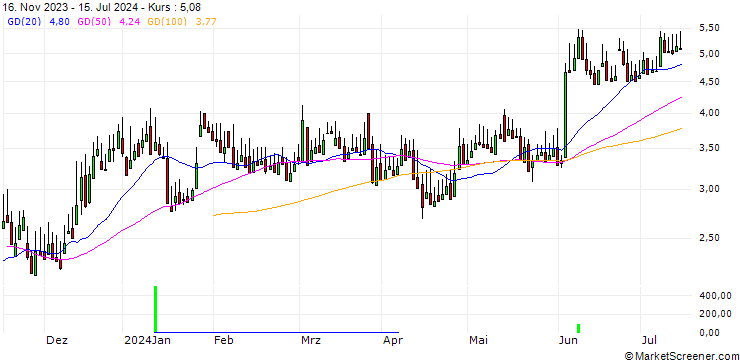 Chart DZ BANK/CALL/FRIH VORW/16/1/20.06.25
