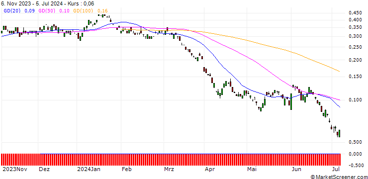 Chart BANK VONTOBEL/PUT/SHELL/31/0.1/20.12.24