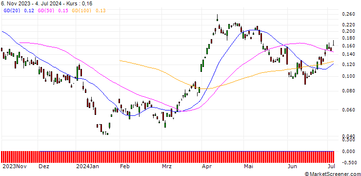 Chart BANK VONTOBEL/CALL/SHELL/34/0.1/20.12.24