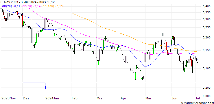 Chart CALL/PFIZER INC/30/0.1/17.01.25