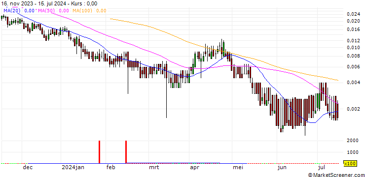 Chart BANK VONTOBEL/CALL/ENI/20/0.1/19.12.24