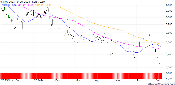 Chart JP MORGAN/PUT/NEW ORIENTAL EDUCATION & TECH. ADR/60/0.1/17.01.25