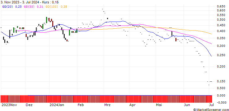 Chart JP MORGAN/CALL/VIPSHOP HLDGS/14.5/0.1/17.01.25