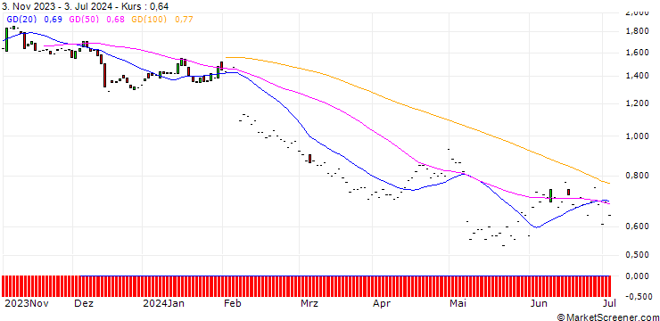 Chart JP MORGAN/PUT/EMERSON ELECTRIC/100/0.1/17.01.25
