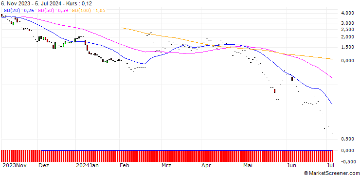 Chart JP MORGAN/PUT/PALO ALTO NETWORKS/255/0.1/20.09.24