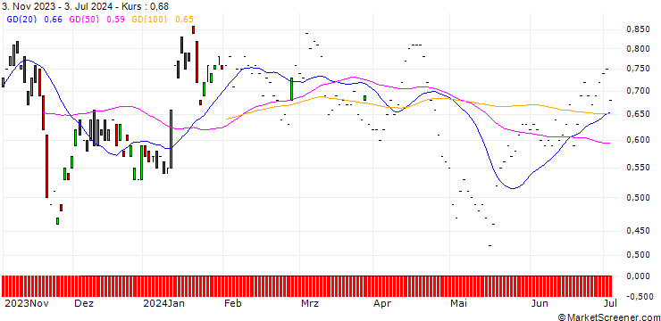 Chart PUT/BAIDU ADR/80/0.1/20.06.25