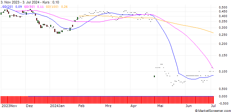 Chart PUT/PHILIPS/21.27/0.1034/20.12.24
