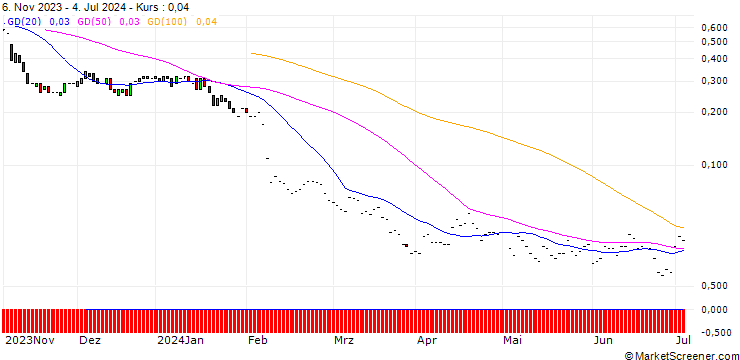 Chart PUT/WALT DISNEY COMPANY (THE)/80/0.1/20.09.24