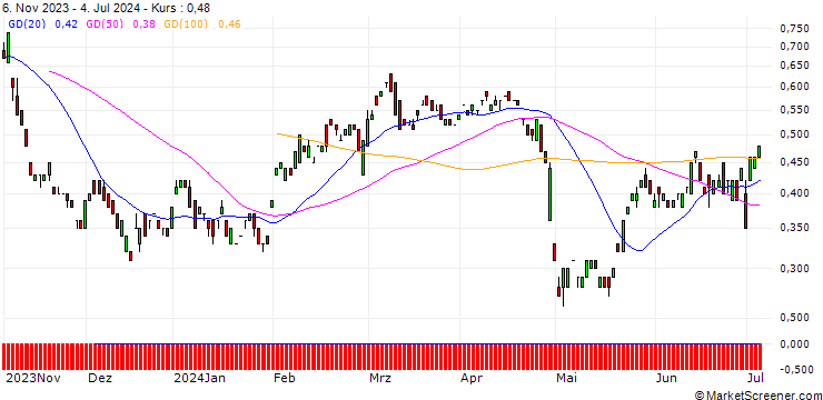 Chart PUT/FIELMANN/45/0.1/20.12.24