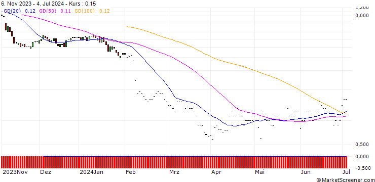 Chart PUT/WALT DISNEY COMPANY (THE)/90/0.1/20.09.24