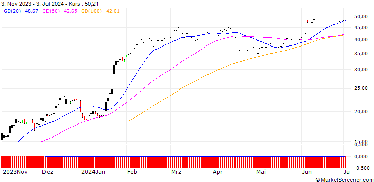 Chart CALL/ASML HOLDING/500/0.1/20.06.25