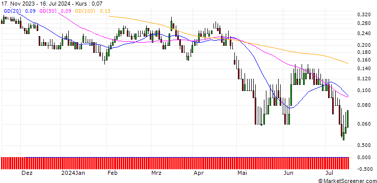 Chart DZ BANK/PUT/VONOVIA SE/24/0.1/20.12.24