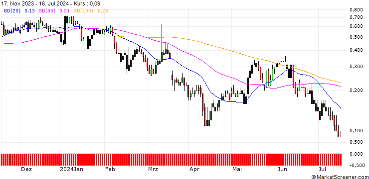 Chart DZ BANK/CALL/FRAPORT/65/0.1/20.06.25