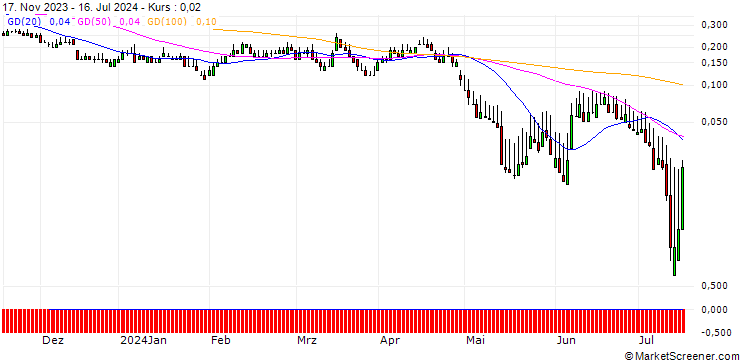 Chart DZ BANK/PUT/VONOVIA SE/24/0.1/20.09.24