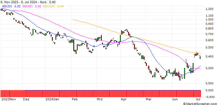 Chart BANK VONTOBEL/PUT/BEIERSDORF/130/0.1/20.12.24
