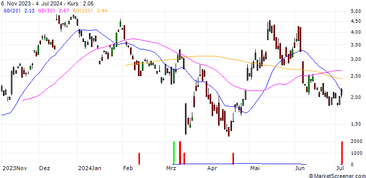 Chart BANK VONTOBEL/CALL/VONOVIA SE/28/1/20.12.24