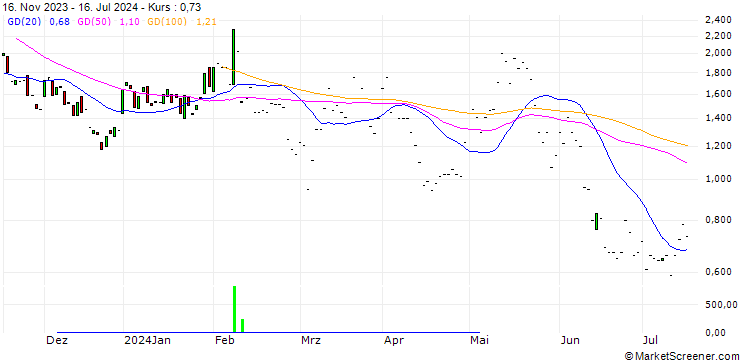 Chart JP MORGAN/CALL/HERSHEY/205/0.1/17.01.25