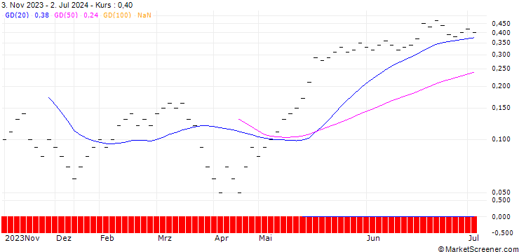 Chart JB/CALL/BALOISE N/155/0.05/20.09.24