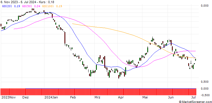 Chart BANK VONTOBEL/CALL/RWE AG/35/0.1/20.12.24