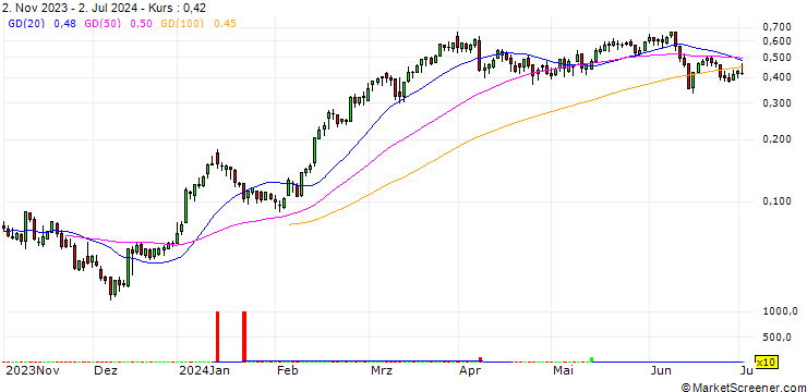 Chart UNICREDIT BANK/CALL/LEONARDO/18/0.1/18.09.24