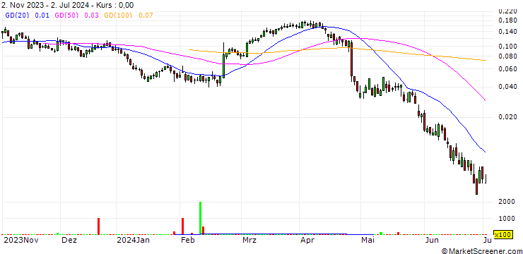 Chart UNICREDIT BANK/CALL/TENARIS/18/0.1/18.09.24