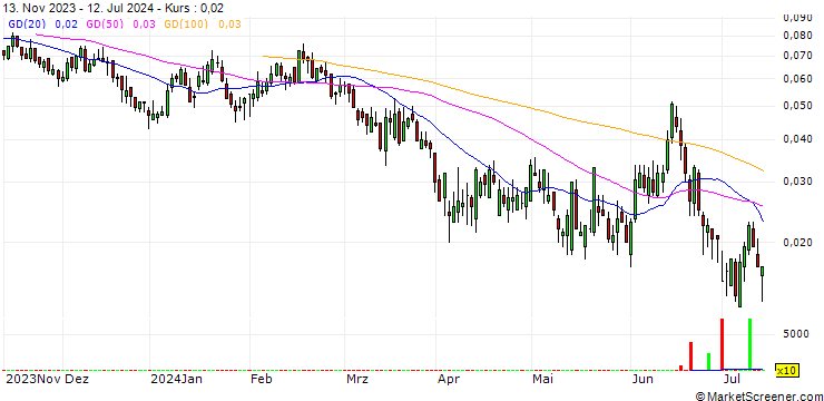 Chart UNICREDIT BANK/PUT/ENI/13.5/0.1/18.09.24