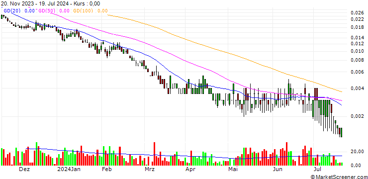 Chart UNICREDIT BANK/PUT/INTESA SANPAOLO/2.5/0.1/18.09.24