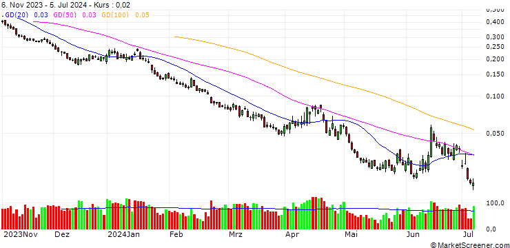 Chart UNICREDIT BANK/PUT/EURO STOXX 50/4400/0.001/20.09.24