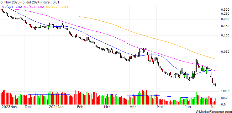 Chart UNICREDIT BANK/PUT/EURO STOXX 50/4200/0.001/20.09.24