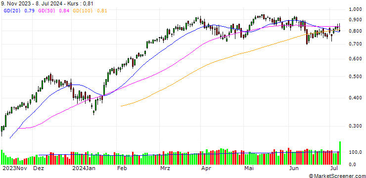 Chart UNICREDIT BANK/CALL/EURO STOXX 50/4200/0.001/20.09.24