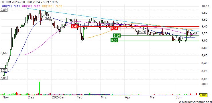 Chart SR Bancorp, Inc.