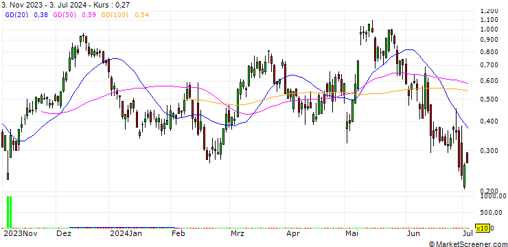 Chart SG/CALL/LEGRAND/105/0.2/20.09.24