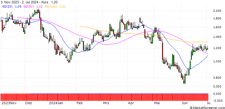 Chart DZ BANK/PUT/1&1 AG/15/1/20.12.24