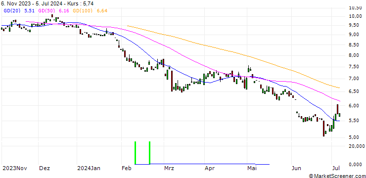 Chart PUT/NOVO-NORDISK B/1400/0.1/20.09.24