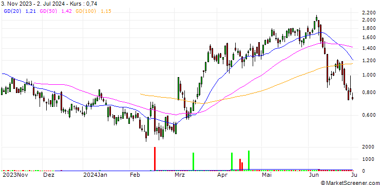 Chart SG/CALL/THALES/165/0.1/20.12.24