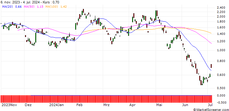 Chart BANK VONTOBEL/PUT/ROCHE GS/230/0.1/20.12.24