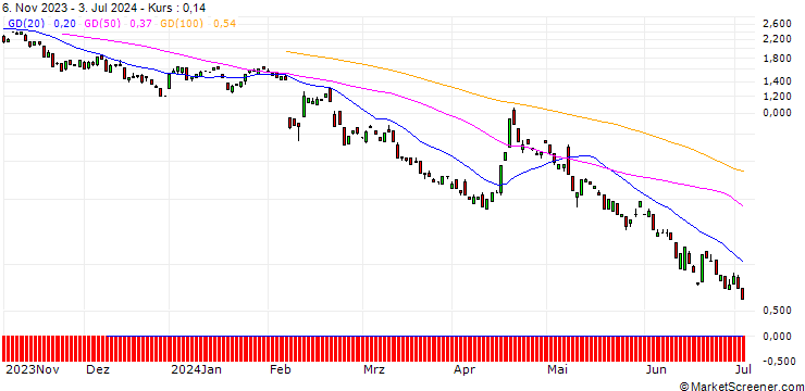 Chart BANK VONTOBEL/PUT/ARM HOLDINGS ADR/75/0.1/17.01.25