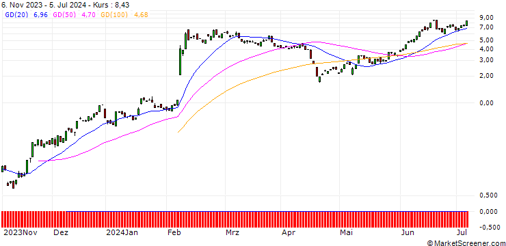 Chart BANK VONTOBEL/CALL/ARM HOLDINGS ADR/95/0.1/17.01.25