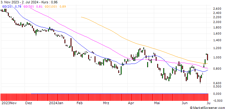Chart BANK VONTOBEL/PUT/VISA/260/0.1/17.01.25