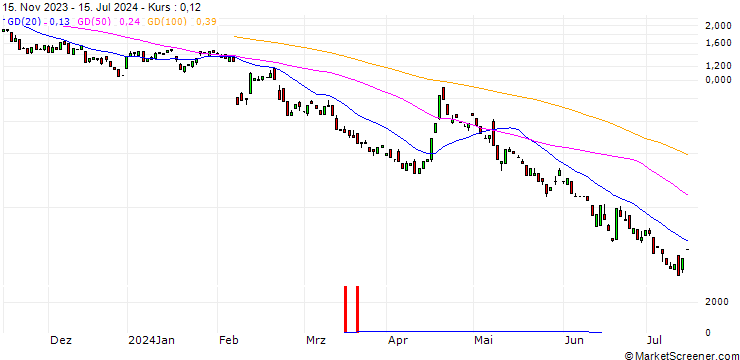 Chart BANK VONTOBEL/PUT/ARM HOLDINGS ADR/72/0.1/17.01.25