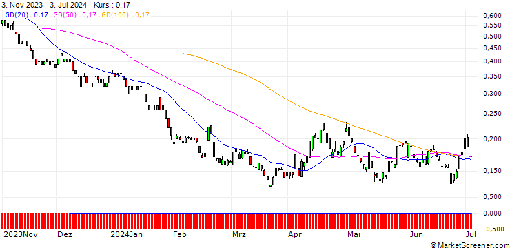 Chart BANK VONTOBEL/PUT/MASTERCARD A/440/0.01/17.01.25