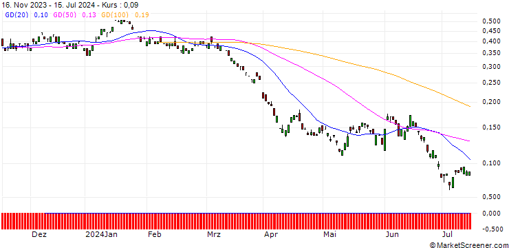 Chart BANK VONTOBEL/PUT/SHELL/32/0.1/20.12.24