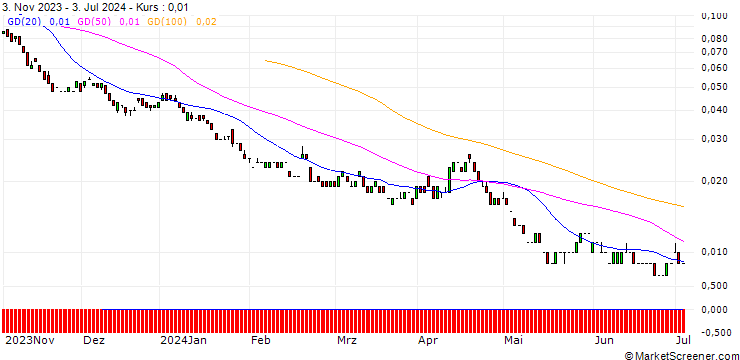 Chart BANK VONTOBEL/PUT/MASTERCARD A/300/0.01/17.01.25