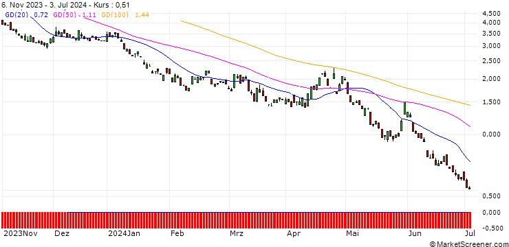 Chart BANK VONTOBEL/PUT/MICROSOFT/380/0.1/17.01.25