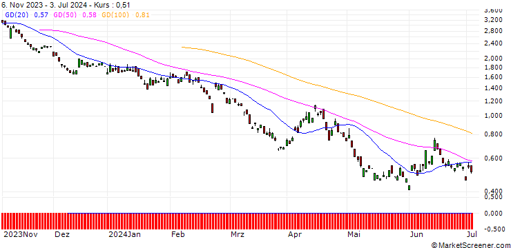Chart BANK VONTOBEL/PUT/ALLIANZ/240/0.1/20.12.24