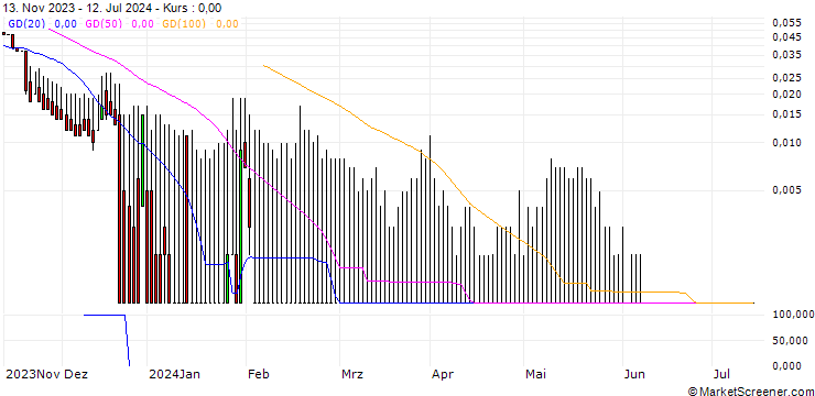 Chart UNICREDIT BANK/CALL/OMV/61.7631/0.1052/18.12.24