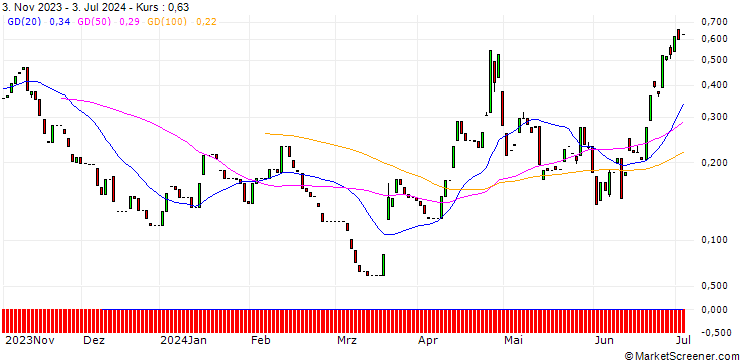 Chart CALL/USD/JPY/165/100/13.09.24