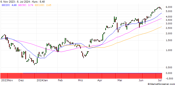 Chart CALL/USD/JPY/150/100/13.09.24